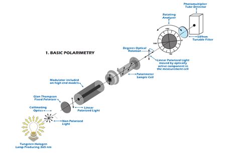 glass polarimeter|optical rotation of polarimeter.